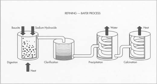 The Bayer process of refining bauxite consists of four steps: digestion, clarification, precipitation, and calcination. The result is a fine white powder of aluminum oxide.