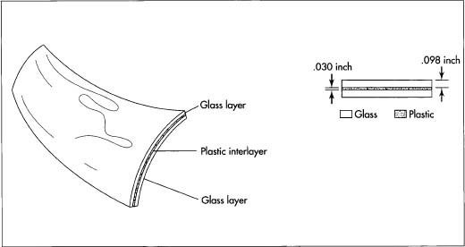 A finished windshield consists of two glass layers sandwiched around a plastic interlayer. Although very thin—about .25 inch thick—such laminated glass is very strong and is less likely to shatter than normal safety glass. In the United States, windshields are required by law to be made of laminated glass.