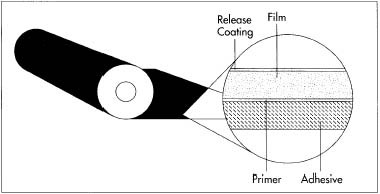 This drawing shows the makeup of a layer of cellophane tape. The release coating makes the tape easier to unwind, while the primer helps secure the adhesive to the film.