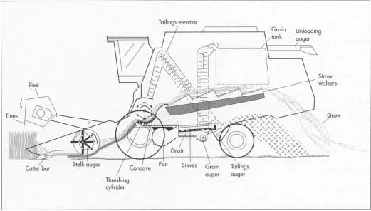 Combines are large, complex, and expensive vehicles—a modern combine contains about 17,000 parts (an automobile contains 6,000) and can cost up to $100,000. Different reel designs allow combines to perform different functions.