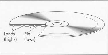 A finished compact disc contains a series of tracks or indentations called "lands" and "pits." A CD player uses a laser beam to read these layers and convert the reflection first into an electrical signal and then into music.