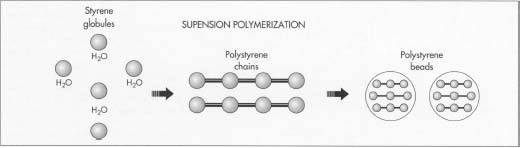 Polystyrene is made in a process known as suspension polymerization. After styrene is produced by combining ethylene and benzene, it is merged with water and a mucilaginous substance to form droplets of polystyrene. Next, the droplets are heated and combined with an initiator, which begins the process of polymerization. The droplets combine to form chains, which in turn combine into beads. Stopping the process with terminators is difficult, since the chains must be of a certain length to be of use.