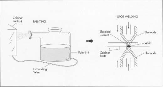 After being die-cut or stamped to the proper size, the steel components are pointed in an electrostatic process. The paint in the paint gun is given a positive charge, while the cabinet part is given a negative charge. The opposite charges cause the paint to adhere evenly to the cabinet surface. After painting, the components are welded together in a process known as spot welding. One electrode is placed on each part, and an electric current is passed between them. The heat generated by the current fuses the parts together.