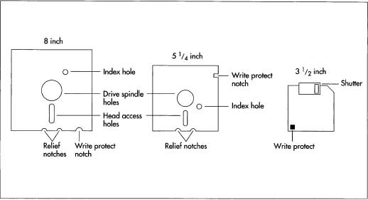 This diagram shows fully assembled Roppy disks in all 3 sizes. The relief notches on the 8-inch and 5 1/4-inch disks keep the head access hole from bending. This is important because the computer disk drive uses the head access hole to come in direct contact with the recording media. The index hole allows the disk drive to locate the beginning of each segment of data, while the drive spindle hole is used by the disk drive to center the recording media.