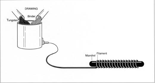 One of the main components in a light bulb, the filament, is prepared by mixing tungsten and binder and then drawing the mixture into a fine wire around a steel mandrel. Aher heating the wire and then dissolving the mandrel with acid, the filament assumes its proper coiled shape.