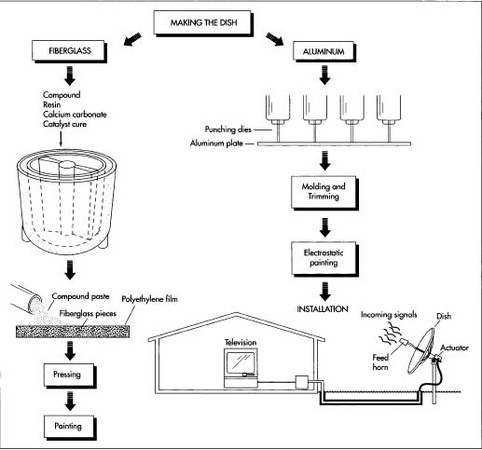 How Satellite Dish Is Made Material Manufacture Raw Materials