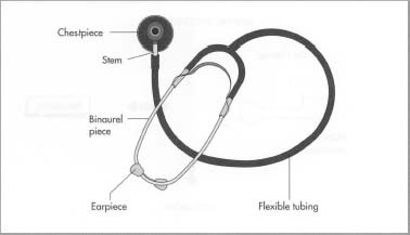 Although the stethoscope is a simple device, it is typical for its metal parts and plastic parts to be manufactured at separate locations, and for the entire device to be assembled at yet another location. It is also common for inexpensive models to be sold disassembled.