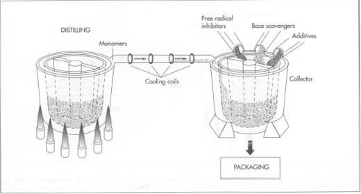 The separated monomers are piped to a second kette. In going from one vessel to the other, the monomers move through a series of cooling coils that allow them to become liquid. The contents of the second collecting container (the one holding the liquid monomers) are effectively the C.A. glue, although they still need to be proteed against curing. Various chemicals called free radical inhibitors and base scavengers are added to precipitate out impurities that would otherwise harden the mixture. After receiving any necessary additives, the glue is packaged accordingly.