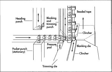 A stringer consists of the tape (or cloth) and teeth that make up one side of the zipper. One method of making the stringer entails passing a flattened strip of wire between a heading punch and a pocket punch to form scoops. A blanking punch cuts around the scoops to form a Y shape. The legs of the Y are then clamped around the cloth tape.