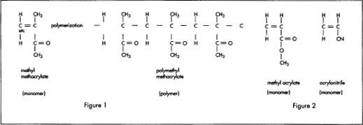 Figure 1 shows the polymerization of methyl methocrylate into polymethyl methacrylate (PMMA). Figure 2 shows other acrylic plastic monomers that may be copolymerized with methyl methacrylate.
