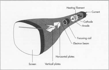A CRT consists of three basic parts: the electron gun assembly, the phosphor viewing surface, and the glass envelope. The electron gun assembly consists of a heated metal cathode surrounded by a metal anode. The phosphor viewing surface is a thin layer of material which emits visible light when struck by an electron beam. The glass envelope consists of a relatively Rat face plate, a funnel section, and a neck section.