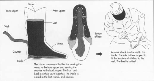 How Cowboy Boots Is Made Material