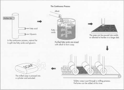 Developed around 1940 and used by today's major soap-making companies, the above illustrations show the continuous process of making soap.