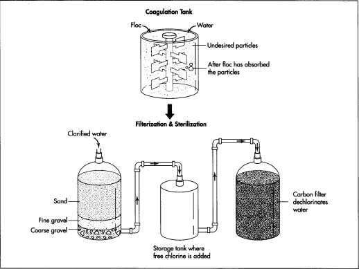 Impurities in the water are removed through a process of coagulation, filtration, and chlorination. Coagulation involves mixing floc into the water to absorb suspended particles. The water is then poured through a sand filter to remove fine particles of Roc. To sterilize the water, small amounts of chlorine are added to the water and filtered out.