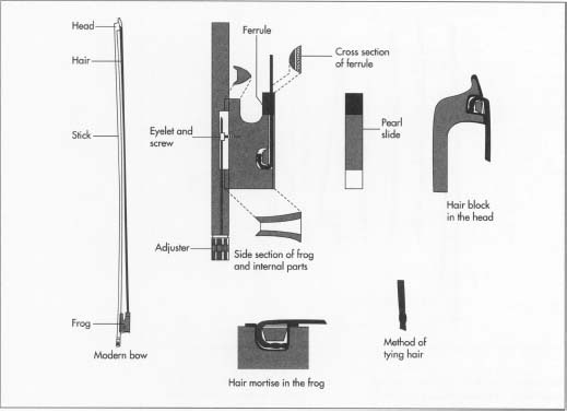 absorption Erhvervelse Autonomi How violin bow is made - material, manufacture, making, history, how to make,  parts, dimensions, History