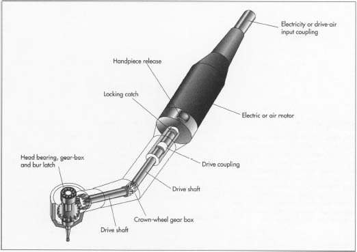 Diagram of a dental drill. Although individual drills can vary in design, they all include a motor, handpiece, couplings, and a drill bit, or bur.