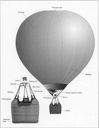Piepen Observatie consumptie How hot air balloon is made - material, history, used, parts, components,  structure, machine, History, Raw Materials