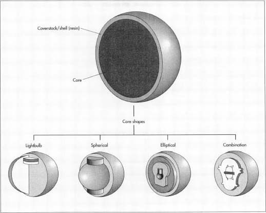 Some examples of bowling bowl core shapes are lightbulb, spherical, and elliptical. Combination cores are made by enclosing a core of one shape and density within a second core of another shape and density. The main core may be supplemented by adding a collar or weight block to the core or by embedding small counterweights separately in the interior of the ball
