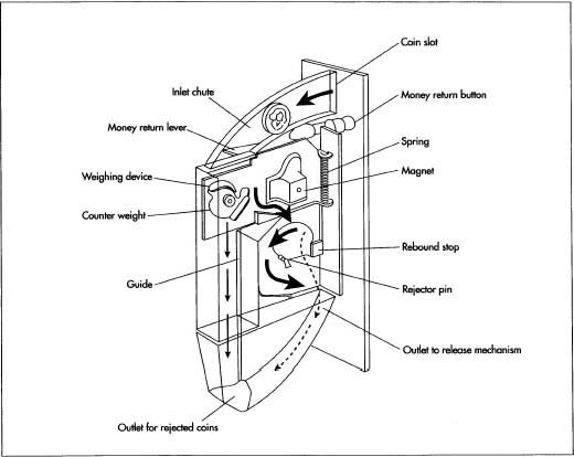 A cross section of a change machine mechanism.