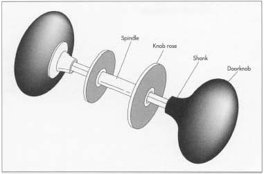 The average doorknob is 2.25 in (5.715 cm) in diameter. The basic components are the knob rose, shank, spindle, and knob-top. The knob-top is the upper and larger part that is grasped by the hand. The shank is the projecting stem of a knob and contains a hole or socket to receive the spindle. The knob rose is a round plate or washer that forms a knob socket and is adapted for attachment to the surface of a door. The knob is attached to the spindle, a metal shaft that turns the latch of the lock.