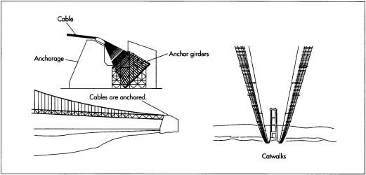 Anchorages—structures that support the bridge's cables—are massive concrete blocks securely attached to strong rock formations. When the towers and anchorages have been completed, a pilot line must be strung along the cable's eventual path, from one anchorage across the towers to the other anchorage.