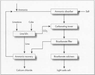 The Solvay ammonia process.