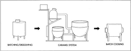 During the caramel production, ingredients are 6atched, machine mixed, cooked steadily, cooled, extruded, and formed into small caramel squares.