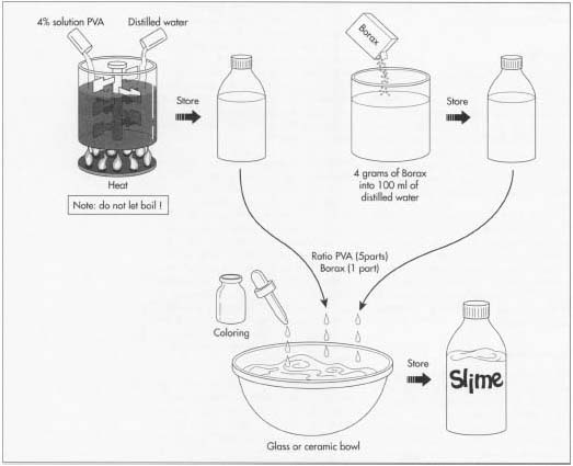 Slime is made by combining a 5:1 mixture of polyvinyl alcohol (PVA) solution and a Borax solution.