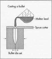 The casting of a bullet.