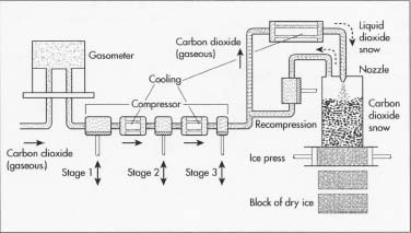 The formation of dry ice is a series of chemical reactions.