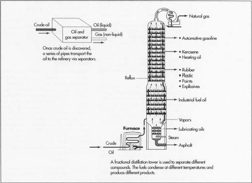 The distilling process of kerosene.