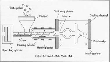 The injection molding of a pacifier.