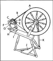 A. Fly wheel. B. Drive band. C. Flyer. D. Flyer whorl. E. Bobbin. F. Maidens. G. Orifice. H. Mother-of-all. 1. Tension knob. J. Treadle. K. Footman.