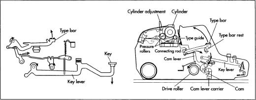 The inner mechanisms of a typewriter.