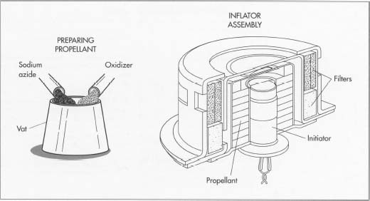 Preparation of the propellant, the first step in air bag manufacture, involves combining sodium azide and an oxidizer. The propellant is then combined with the metal initiator canister and various filters to form the inflator assembly.
