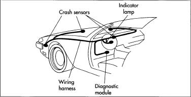 Crash sensors can be located in several spots on the front of the automobile. These sensors are connected to the air bag module with a wiring harness. Two other key components of an air bag system are the diagnostic module and the indicator lamp. The diagnostic module performs a system test each time the car is started, briefly lighting up the indicator lamp mounted on the dashboard.