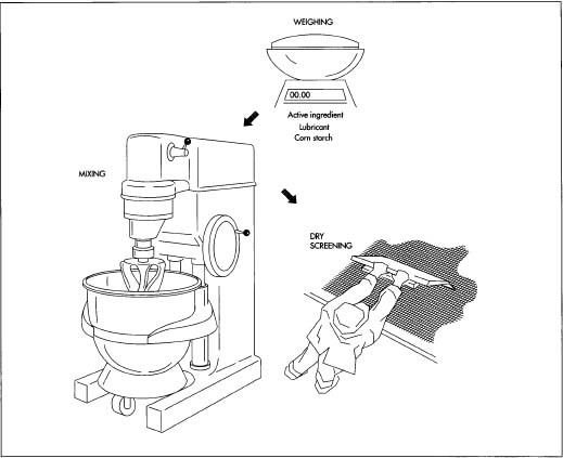 The first three steps in aspirin manufacture: weighing, mixing, and dry screening. Mixing can be done in a Glen Mixer, which both blends the ingredients and expels the air from them. In dry screening, small batches are forced through a wire mesh screen by hand, while larger batches can be screened in a Fitzpatrick mill.