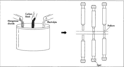 Mixing the constituent ingredients is the first step in battery manufacture. After granulation, the mixture is then pressed or compacted into preforms—hollow cylinders. The principle involved in compaction is simple: a steel punch descends into a cavity and compacts the mixture. As it retracts, a punch from below rises to eject the compacted preform.