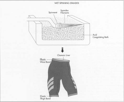 The fabric used in bicycle shorts usually consists of a blend of polyester, cotton, spandex, and nylon. Regardless of the materials used, they are usually spun and then combined into a single fabric. In spinning, filaments are drawn out of a spinneret, a device that works much like a shower head. Some filaments (such as spandex) are spun into an acid bath, while others are spun into open air. After combining the threads into a single fabric and then washing and dyeing, the fabric is cut into various panels. After attaching the chamois liner, the panels are sewn together to form the finished piece.