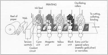 Printing is often done on an offset lithography printing press, in which the paper is fed through rolls that are exposed to the proper ink. If colored ink is necessary, either for text or for photographs, each of the four major colors is offset onto its own set of rollers.