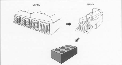 After forming and coating, the bricks are dried using either tunnel dryers or automatic chamber dryers. Next, bricks are loaded onto cars automatically and moved into large furnaces called tunnel kilns. Firing hardens and strengthens the brick. After cooling, the bricks are set and packaged.