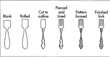 This illustrations shows how a fork looks after each operation is performed. Although the tines are pierced before the pattern is applied, the strip of metal that connects the tines together isn't removed until after the pattern is embossed.