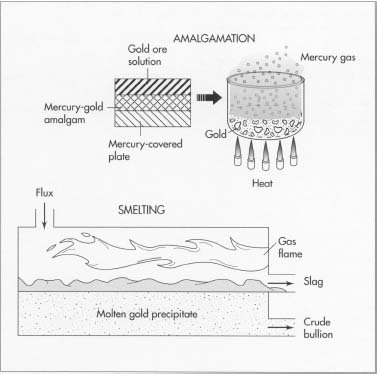 Two other methods of gold refining are amalgamotion and smelting. In amalgamation, the gold ore is dissolved in solution and passed over mercury-covered plates to form a gold/mercury amalgam. When the amalgam is heated, the mercury boils off as a gas and leaves behind the gold. In smelting, the gold is heated with a chemical substance called "flux. The flux bonds with the contaminants and floats on top of the gold. The flux-contaminant mixture (slag) is hauled away, leaving a gold precipitate.