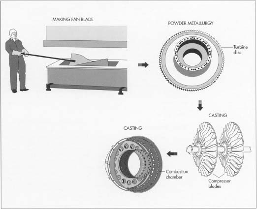 The parts of a jet engine—they can number 25,000—are made in various ways. The fan blade is made by shaping molten titanium in a hot press. When removed, each blade skin is welded to a mate, and the hollow cavity in the center is filled with a titanium honeycomb. The turbine disc is made by powder metallurgy, while the compressor blades and the combustion chamber are both made by casting.