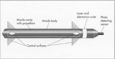 Current laser guided missiles work in one of two ways. The first type, a "beam rider,' reads the laser light emitted from the launching aircraft and rides the beam toward the target. The second type uses on-board sensors to pick up laser light sent by the aircraft and reflected from the target. The sensors measure the error between the missile's flight path and the path of the reflected light, and the electronics suite alters the control surfaces as necessary to guide the missile toward the target.