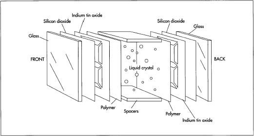 In all LCDs, the liquid crystal is sandwiched between 2 pieces of glass or transparent plastic called substrates. If glass is used, it is often coated with silicon dioxide to improve liquid crystal alignment. Transparent electrode patterns are then made by applying a layer of indium tin oxide to the glass and using a photolithography or silkscreening process to produce the pattern.