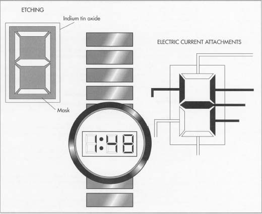 In a typical LCD watch assembly, the shaded areas are etched away chemically to form the electrode pattern. The segments are turned on and off individually to either block or allow polarized light to pass through. When electric current is applied to a segment, the light is blocked and a dark spot is created on the reflecting screen.