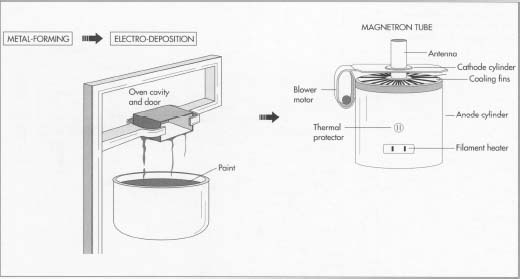 The oven cavity and door are made using metal-forming techniques and then painted using electro-deposition, in which electric current is used to apply the paint. The magnetron tube subassembly includes several important parts. A powerful magnet is placed around the anode to provide the magnetic field in which the microwaves will be generated, while a thermal protector is mounted directly on the magnetron to prevent damage to the tube from overheating. An antenna enclosed in a glass tube is mounted on top of the anode, and the air within the tube is pumped out to create a vacuum. Also, a blower motor used to cool the metal fins of the magnetron is attached directly to the tube.