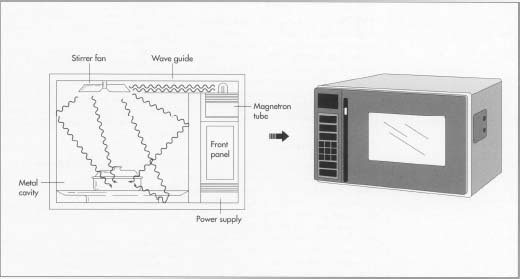 In a completed microwave oven, the magnetron tube creates the microwaves, and the waveguide directs them to the stirrer fan. In turn, this fan points the waves into the oven cavity where they heat the food inside.