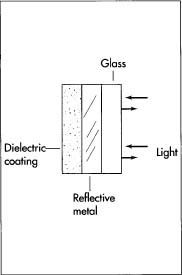 A typical mirror can include a metal reflective layer and one or more dielectric coatings—as protective layers over the metal one. Dielectric coatings are applied in much the same way as metal layers, except that gases such as silicon oxides and silicon nitrides are used instead of metal chunks.